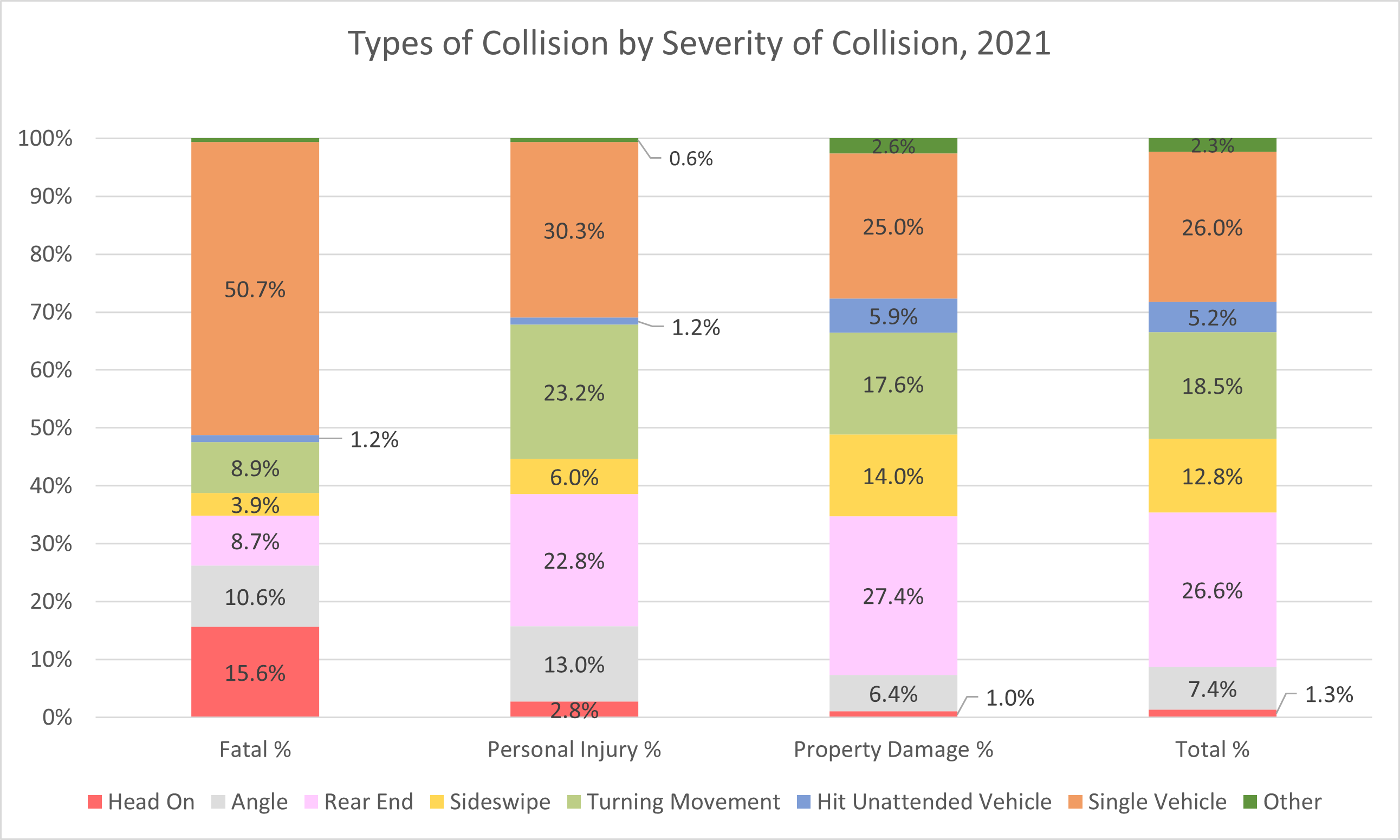 Collision Type by Collision Severity